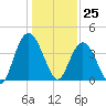 North Santee River Inlet tide chart for Monday, December 25, 2023