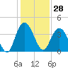 North Santee River Inlet tide chart for Thursday, December 28, 2023