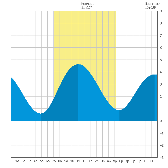 North Santee River Inlet tide chart for Saturday, December 2, 2023