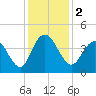 North Santee River Inlet tide chart for Saturday, December 2, 2023
