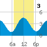 North Santee River Inlet tide chart for Sunday, December 3, 2023