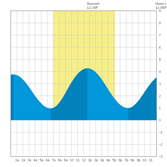 North Santee River Inlet tide chart for Monday, December 4, 2023