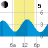 North Santee River Inlet tide chart for Tuesday, December 5, 2023