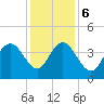 North Santee River Inlet tide chart for Wednesday, December 6, 2023
