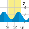 North Santee River Inlet tide chart for Thursday, December 7, 2023