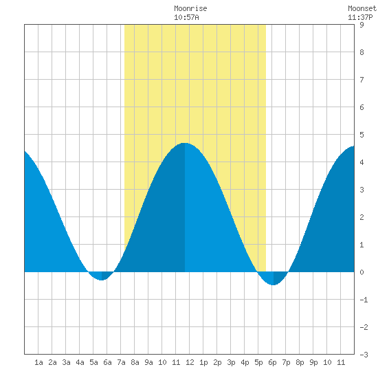 North Santee River Inlet tide chart for Tuesday, January 16, 2024