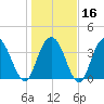 North Santee River Inlet tide chart for Tuesday, January 16, 2024
