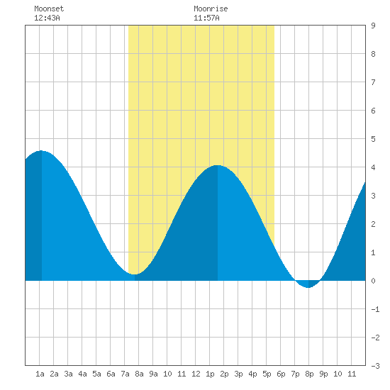North Santee River Inlet tide chart for Thursday, January 18, 2024
