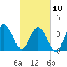 North Santee River Inlet tide chart for Thursday, January 18, 2024