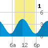 North Santee River Inlet tide chart for Monday, January 1, 2024