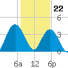North Santee River Inlet tide chart for Monday, January 22, 2024