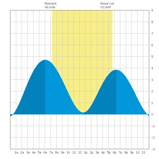 North Santee River Inlet tide chart for Tuesday, January 23, 2024