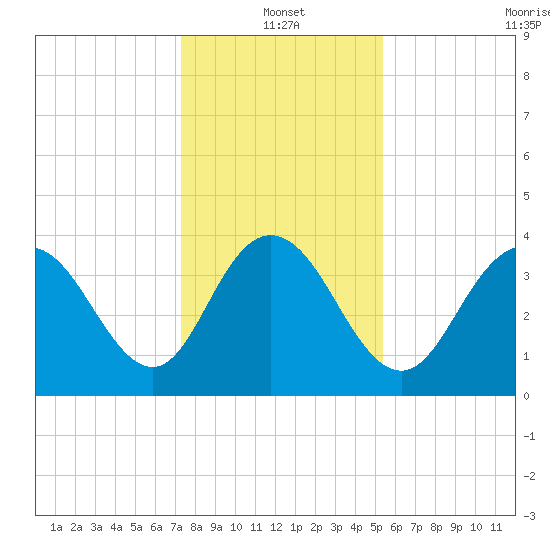 North Santee River Inlet tide chart for Tuesday, January 2, 2024