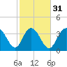 North Santee River Inlet tide chart for Wednesday, January 31, 2024