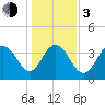 North Santee River Inlet tide chart for Wednesday, January 3, 2024
