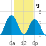 North Santee River Inlet tide chart for Tuesday, January 9, 2024