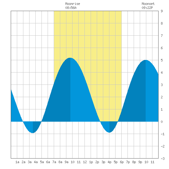 North Santee River Inlet tide chart for Monday, February 12, 2024