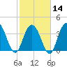 North Santee River Inlet tide chart for Wednesday, February 14, 2024