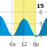 North Santee River Inlet tide chart for Thursday, February 15, 2024