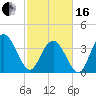 North Santee River Inlet tide chart for Friday, February 16, 2024