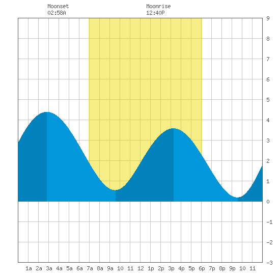 North Santee River Inlet tide chart for Sunday, February 18, 2024