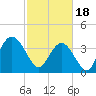 North Santee River Inlet tide chart for Sunday, February 18, 2024
