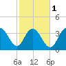 North Santee River Inlet tide chart for Thursday, February 1, 2024