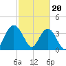 North Santee River Inlet tide chart for Tuesday, February 20, 2024
