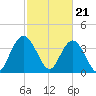 North Santee River Inlet tide chart for Wednesday, February 21, 2024