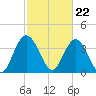 North Santee River Inlet tide chart for Thursday, February 22, 2024