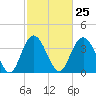 North Santee River Inlet tide chart for Sunday, February 25, 2024