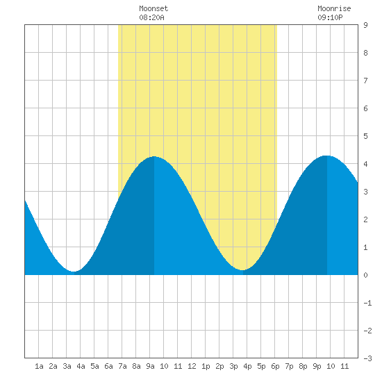 North Santee River Inlet tide chart for Tuesday, February 27, 2024