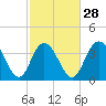 North Santee River Inlet tide chart for Wednesday, February 28, 2024