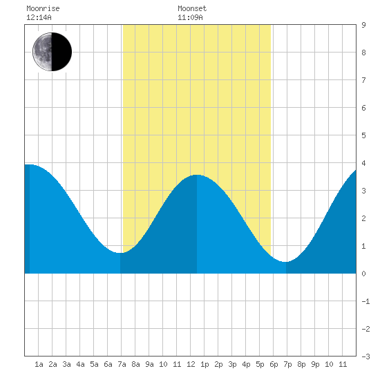 North Santee River Inlet tide chart for Friday, February 2, 2024