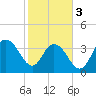 North Santee River Inlet tide chart for Saturday, February 3, 2024