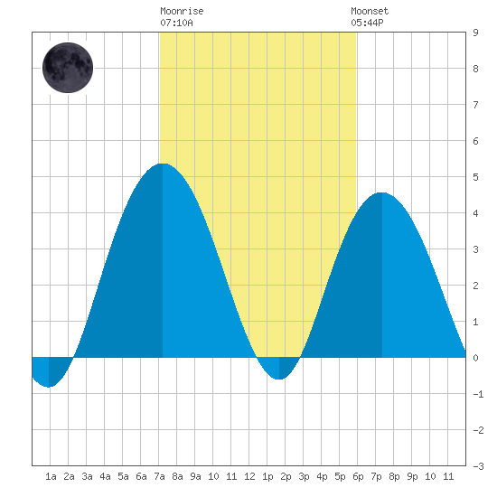 North Santee River Inlet tide chart for Friday, February 9, 2024