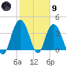 North Santee River Inlet tide chart for Friday, February 9, 2024
