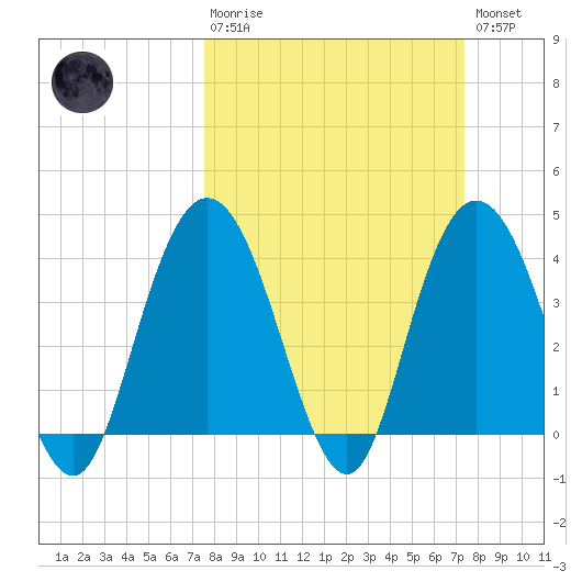 North Santee River Inlet tide chart for Sunday, March 10, 2024