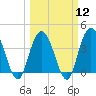 North Santee River Inlet tide chart for Tuesday, March 12, 2024