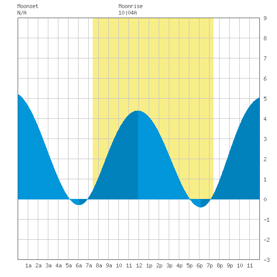 North Santee River Inlet tide chart for Thursday, March 14, 2024