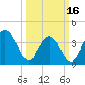 North Santee River Inlet tide chart for Saturday, March 16, 2024