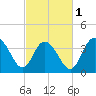 North Santee River Inlet tide chart for Friday, March 1, 2024