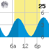 North Santee River Inlet tide chart for Monday, March 25, 2024