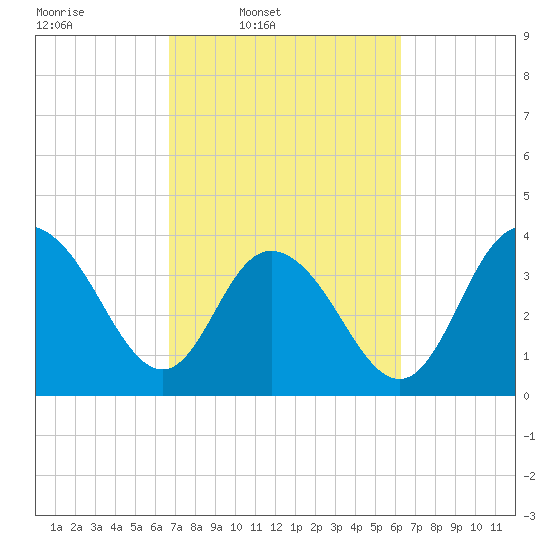 North Santee River Inlet tide chart for Saturday, March 2, 2024