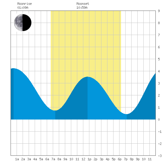 North Santee River Inlet tide chart for Sunday, March 3, 2024