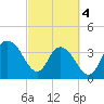 North Santee River Inlet tide chart for Monday, March 4, 2024