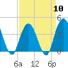 North Santee River Inlet tide chart for Wednesday, April 10, 2024