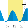 North Santee River Inlet tide chart for Thursday, April 11, 2024
