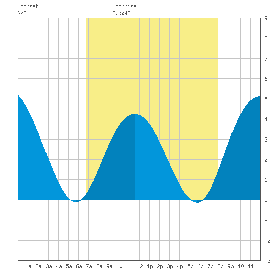 North Santee River Inlet tide chart for Friday, April 12, 2024