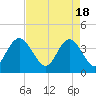 North Santee River Inlet tide chart for Thursday, April 18, 2024